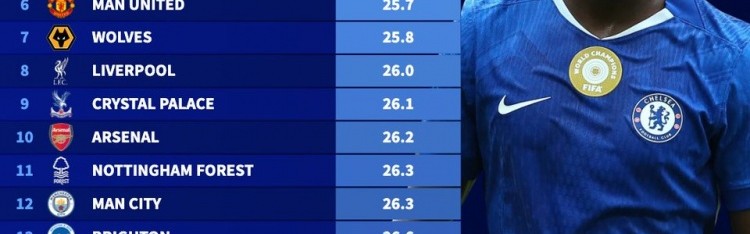 德转列英超各队平均年龄：切尔西23.7岁最小，富勒姆28.9岁最大