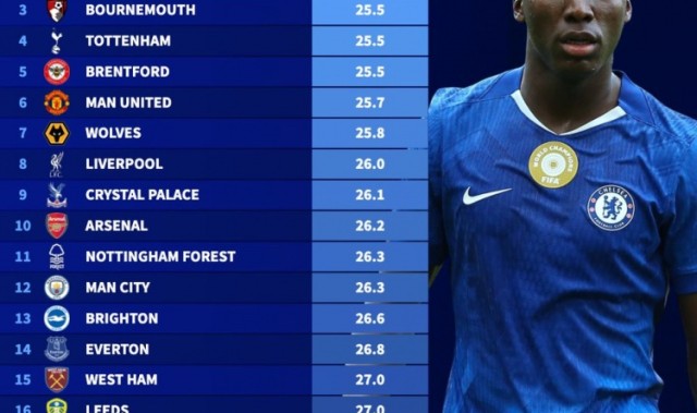 德转列英超各队平均年龄：切尔西23.7岁最小，富勒姆28.9岁最大